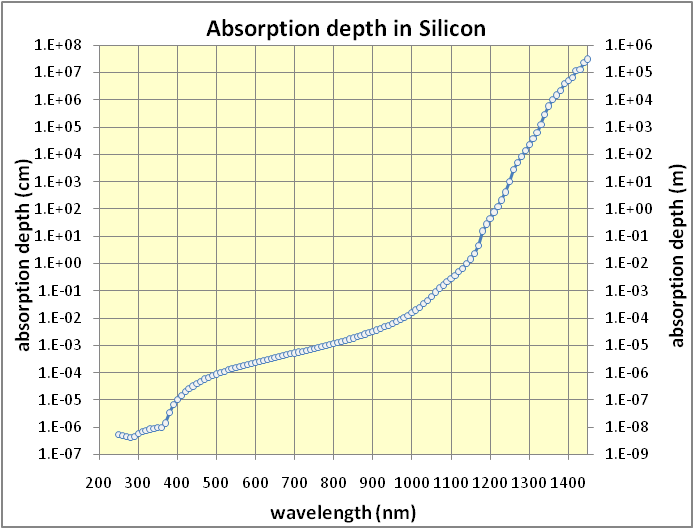 Absorption depth of silicon.png